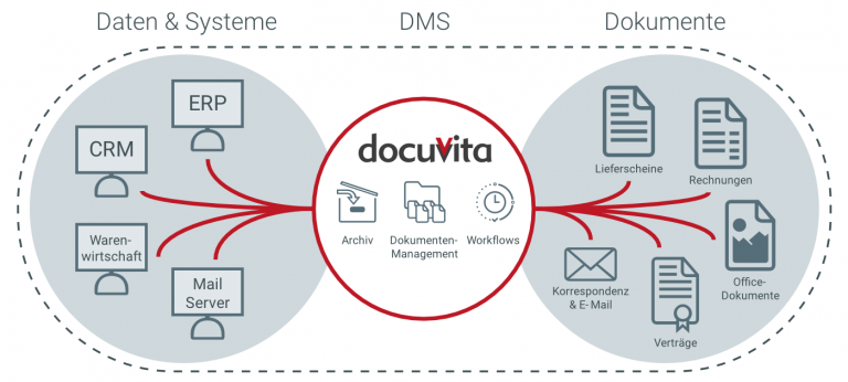 docuvita Dokumentenmanagement