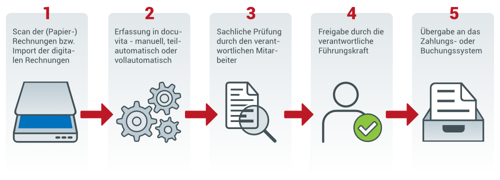 Prozessoptimierung Freigabeprozess