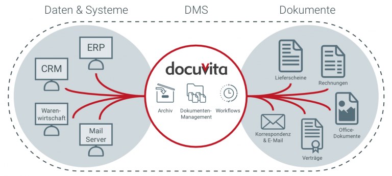 docuvita Dokumentenmanagement - Ihre Informationszentrale